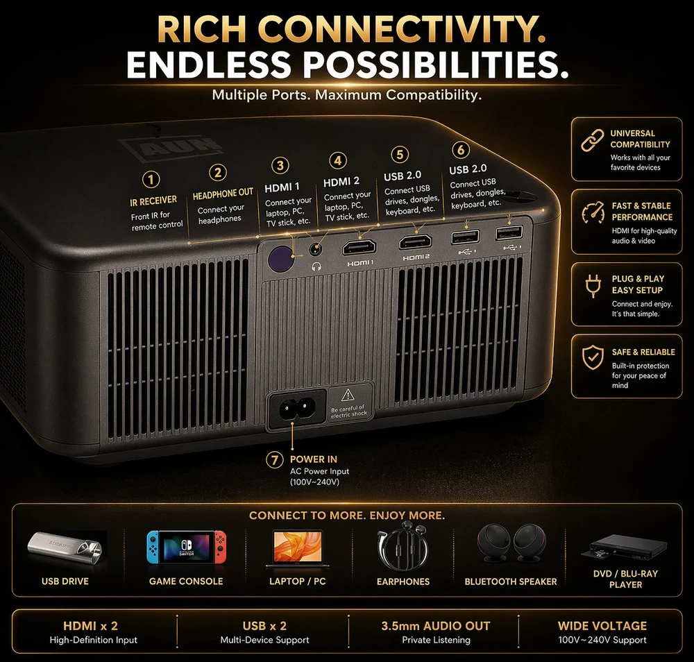 Projector connectivity ports and compatible devices infographic